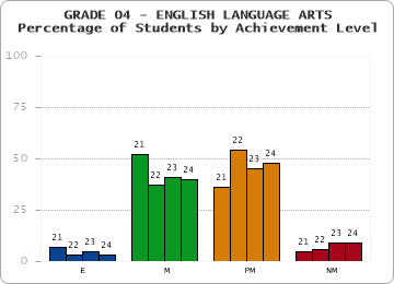 GRADE 04 - ENGLISH LANGUAGE ARTS - Percentage of Students by Achievement Level