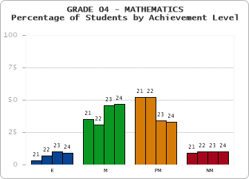 GRADE 04 - MATHEMATICS - Percentage of Students by Achievement Level