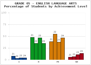 GRADE 05 - ENGLISH LANGUAGE ARTS - Percentage of Students by Achievement Level