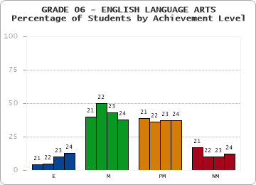 GRADE 06 - ENGLISH LANGUAGE ARTS - Percentage of Students by Achievement Level