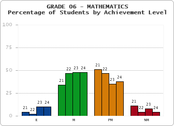 GRADE 06 - MATHEMATICS - Percentage of Students by Achievement Level
