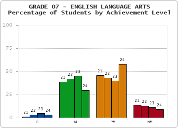 GRADE 07 - ENGLISH LANGUAGE ARTS - Percentage of Students by Achievement Level