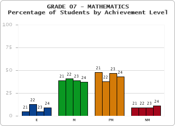 GRADE 07 - MATHEMATICS - Percentage of Students by Achievement Level
