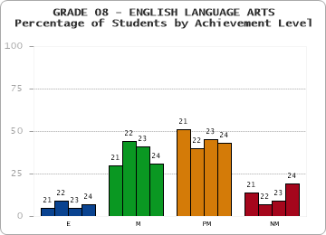 GRADE 08 - ENGLISH LANGUAGE ARTS - Percentage of Students by Achievement Level