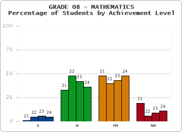GRADE 08 - MATHEMATICS - Percentage of Students by Achievement Level