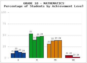 GRADE 10 - MATHEMATICS - Percentage of Students by Achievement Level