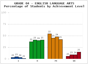 GRADE 04 - ENGLISH LANGUAGE ARTS - Percentage of Students by Achievement Level