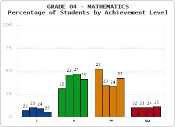 GRADE 04 - MATHEMATICS - Percentage of Students by Achievement Level