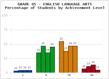 GRADE 05 - ENGLISH LANGUAGE ARTS - Percentage of Students by Achievement Level