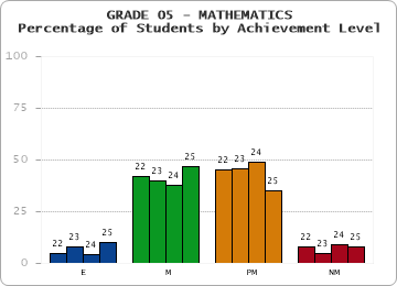 GRADE 05 - MATHEMATICS - Percentage of Students by Achievement Level