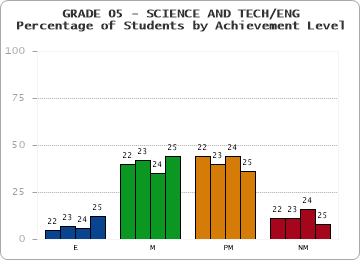 GRADE 05 - SCIENCE AND TECH/ENG - Percentage of Students by Achievement Level
