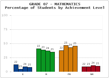 GRADE 07 - MATHEMATICS - Percentage of Students by Achievement Level