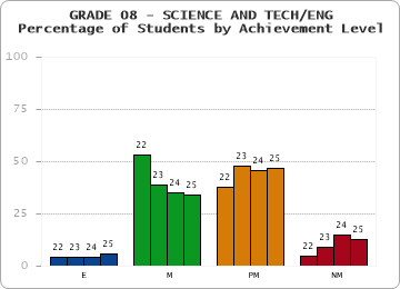 GRADE 08 - SCIENCE AND TECH/ENG - Percentage of Students by Achievement Level