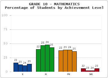 GRADE 10 - MATHEMATICS - Percentage of Students by Achievement Level