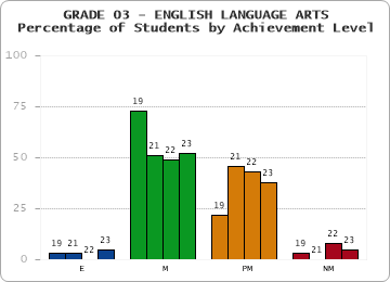 GRADE 03 - ENGLISH LANGUAGE ARTS - Percentage of Students by Achievement Level by year
