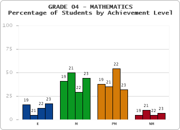 GRADE 04 - MATHEMATICS - Percentage of Students by Achievement Level by year