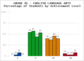GRADE 05 - ENGLISH LANGUAGE ARTS - Percentage of Students by Achievement Level by year