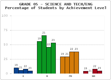 GRADE 05 - SCIENCE AND TECH/ENG - Percentage of Students by Achievement Level by year