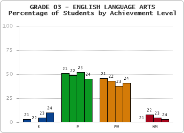 GRADE 03 - ENGLISH LANGUAGE ARTS - Percentage of Students by Achievement Level by year