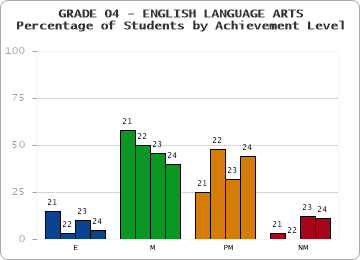 GRADE 04 - ENGLISH LANGUAGE ARTS - Percentage of Students by Achievement Level by year