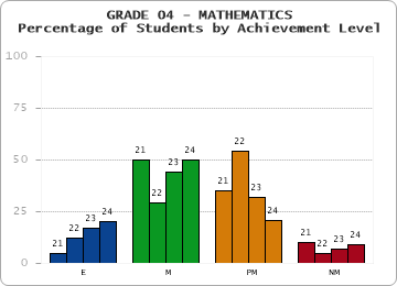 GRADE 04 - MATHEMATICS - Percentage of Students by Achievement Level by year