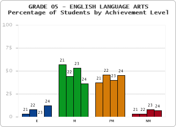 GRADE 05 - ENGLISH LANGUAGE ARTS - Percentage of Students by Achievement Level by year