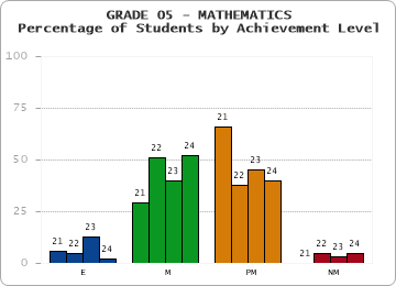 GRADE 05 - MATHEMATICS - Percentage of Students by Achievement Level by year