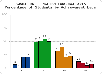 GRADE 06 - ENGLISH LANGUAGE ARTS - Percentage of Students by Achievement Level by year