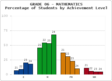 GRADE 06 - MATHEMATICS - Percentage of Students by Achievement Level by year