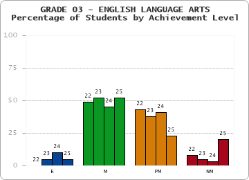 GRADE 03 - ENGLISH LANGUAGE ARTS - Percentage of Students by Achievement Level by year