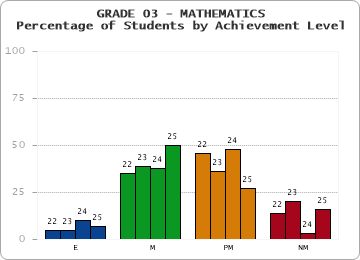 GRADE 03 - MATHEMATICS - Percentage of Students by Achievement Level by year