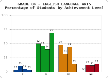 GRADE 04 - ENGLISH LANGUAGE ARTS - Percentage of Students by Achievement Level by year