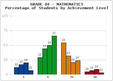 GRADE 04 - MATHEMATICS - Percentage of Students by Achievement Level by year