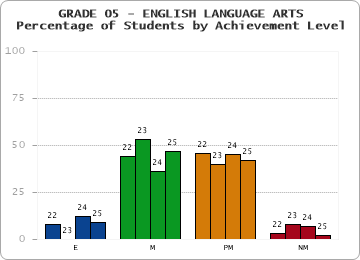 GRADE 05 - ENGLISH LANGUAGE ARTS - Percentage of Students by Achievement Level by year
