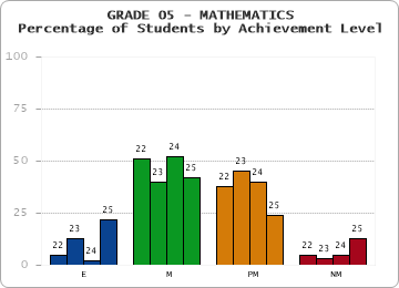 GRADE 05 - MATHEMATICS - Percentage of Students by Achievement Level by year