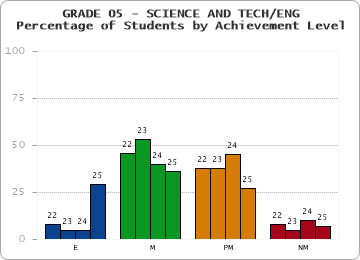 GRADE 05 - SCIENCE AND TECH/ENG - Percentage of Students by Achievement Level by year