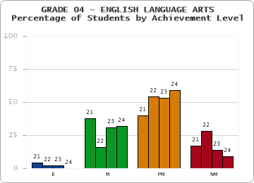 GRADE 04 - ENGLISH LANGUAGE ARTS - Percentage of Students by Achievement Level by year