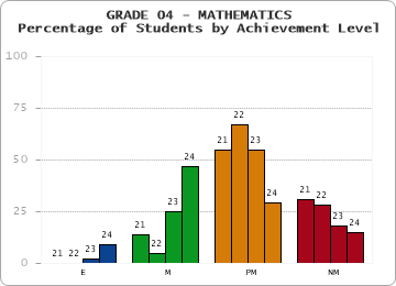 GRADE 04 - MATHEMATICS - Percentage of Students by Achievement Level by year