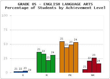 GRADE 05 - ENGLISH LANGUAGE ARTS - Percentage of Students by Achievement Level by year
