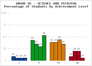 GRADE 05 - SCIENCE AND TECH/ENG - Percentage of Students by Achievement Level by year