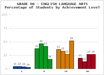 GRADE 06 - ENGLISH LANGUAGE ARTS - Percentage of Students by Achievement Level by year
