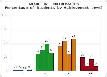 GRADE 06 - MATHEMATICS - Percentage of Students by Achievement Level by year