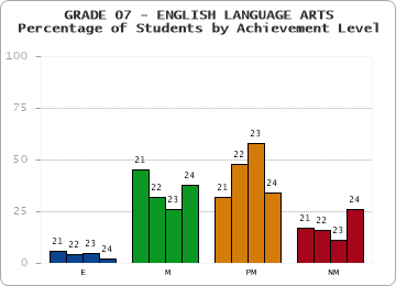 GRADE 07 - ENGLISH LANGUAGE ARTS - Percentage of Students by Achievement Level by year