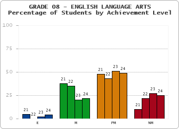 GRADE 08 - ENGLISH LANGUAGE ARTS - Percentage of Students by Achievement Level by year