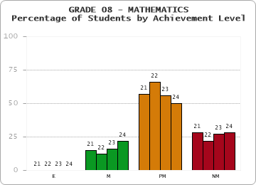 GRADE 08 - MATHEMATICS - Percentage of Students by Achievement Level by year