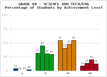 GRADE 08 - SCIENCE AND TECH/ENG - Percentage of Students by Achievement Level by year