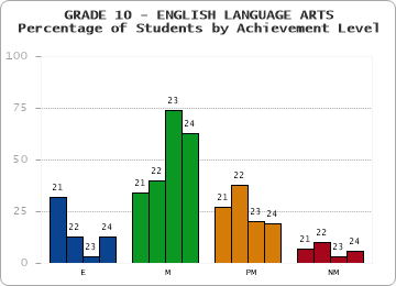GRADE 10 - ENGLISH LANGUAGE ARTS - Percentage of Students by Achievement Level by year
