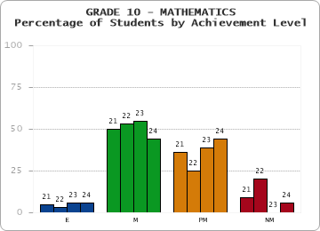 GRADE 10 - MATHEMATICS - Percentage of Students by Achievement Level by year