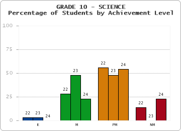 GRADE 10 - SCIENCE - Percentage of Students by Achievement Level by year