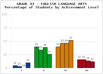 GRADE 03 - ENGLISH LANGUAGE ARTS - Percentage of Students by Achievement Level by year